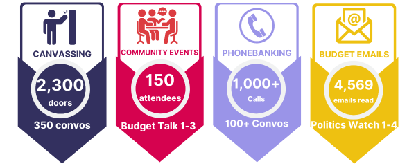 Canvassing: 2300 doors and 350 conversations. Community events: 150 attendees to Budget Talk 1-3, Phonebanking: 1000 calls and 100 conversations, Budget emails: 4,569 emails read (Politics Watch 1-4)