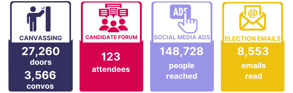 canvassing: 25, 782 doors, 3440 conversations - candidate forum: 123 attendees - Social media ads: 134,735 people reached - election emails: 8,553 emails read