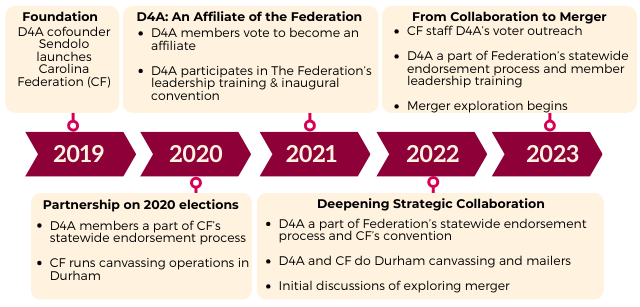 2019, Foundation: D4A cofounder Sendolo launches Carolina Federation (CF) | 2020, partnership on 2020 elections: D4A members a part of CF’s statewide endorsement process - CF runs canvassing operations in Durham | 2021, D4A: Affiliate of the Federation: D4A members vote to become an affiliate -  D4A participates in The Federation’s leadership training & inaugural convention| 2022, Deepening Strategic Collaboration: D4A a part of Federation’s statewide endorsement process and CF’s convention - D4A and CF do Durham canvassing and mailers - Initial discussions of exploring merger| 2023, From Collaboration to Merger: CF staff D4A’s voter outreach - D4A a part of Federation’s statewide endorsement process and member leadership training- Merger exploration begins 